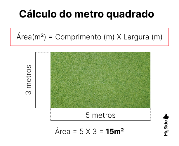Cálculo do metro quadrado: área igual a comprimento vezes largura